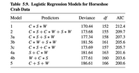 **Table 5.9: Logistic Regression Models for Horseshoe Crab Data**

This table presents various logistic regression models applied to horseshoe crab data. Each model is defined by its set of predictors, along with the corresponding deviance, degrees of freedom (\(df\)), and Akaike Information Criterion (AIC) values.

| Model | Predictors                | Deviance | \(df\) | AIC  |
|-------|---------------------------|----------|--------|------|
| 1     | \(C \ast S \ast W\)       | 170.44   | 152    | 212.4|
| 2     | \(C \ast S + C \ast W + S \ast W\) | 173.68   | 155    | 209.7|
| 3a    | \(C \ast S + S \ast W\)   | 177.34   | 158    | 207.3|
| 3b    | \(C \ast W + S \ast W\)   | 181.56   | 161    | 205.6|
| 3c    | \(C \ast S + C \ast W\)   | 173.69   | 157    | 205.7|
| 4a    | \(S + C \ast W\)          | 181.64   | 163    | 201.6|
| 4b    | \(W + C \ast S\)          | 177.61   | 160    | 203.6|
| 5     | \(C + S + W\)             | 186.61   | 166    | 200.6|

**Explanation of Columns:**

- **Model:** The number assigned to each logistic regression model for identification.
- **Predictors:** The interaction terms included in each model. Variables \(C\), \(S\), and \(W\) stand for specific features within the dataset (the exact nature of variables is contextual).
- **Deviance:** A measure of the goodness of fit of a model. Lower deviance indicates a better fit.
- **\(df\) (Degrees of Freedom):** Reflects the number of values in the final calculation of a statistic that are free to vary.
- **AIC (Akaike Information Criterion):** A statistical