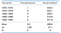 Time period
Time-period score
Annual incidence
1970–1974
1
240.4
1975–1979
2
243.1
1980–1984
3
256.7
1985–1989
4
315.9
1990–1994
371.8
Мean
3.0
285.6
sd
1.58
57.1
N
5
