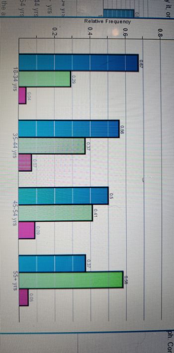 y it, or
yrs
44 yrs
54 yrs
the a
Relative Frequency
0.8
18-34 yrs
0.56
35-44 yrs
JOU
f
0.5
0.41
45-54 yrs
0.09
55+ yrs
0.05
bh. Con