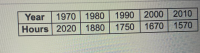 Year 1970 1980 1990 2000 2010
Hours 2020 1880 1750 1670
1570
