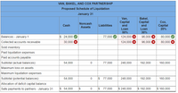 VAN, BAKEL, AND COX PARTNERSHIP
Proposed Schedule of Liquidation
January 31
Van,
Capital
and
Bakel,
Capital
and
Сох,
Сapital
20%
Noncash
Assets
Cash
Liabilities
Loan
30%
Loan
50%
Balances - January 1
$ 24,000
77,000
124,000
96,000 X
80,000
Collected accounts receivable
30,000 x
124,000 X
96,000 X
80,000
Sold inventory
Paid liquidation expenses
Paid accounts payable
Subtotal (actual balances)
54,000
77,000
248,000
192,000
160,000
Maximum loss on assets
Maximum liquidation expenses
Subtotal (potential balances)
54,000
S 77,000
248,000
192,000
160,000
Allocation of deficit capital balance
Safe payments to partners - January 31
$ 54,000
$ 77,000
$ 248,000
$ 192,000
$ 160,000
