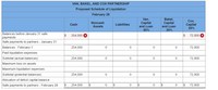 VAN, BAKEL, AND COX PARTNERSHIP
Proposed Schedule of Liquidation
February 28
Van,
Capital
and Loan
50%
Bakel,
Capital
and Loan
30%
Сох,
Capital
20%
Noncash
Cash
Liabilities
Assets
Balances before January 31 safe
payments
Safe payments to partners - January 31
254,000 X
72,800 X
Balances - February 1
254,000
72,800
Paid liquidation expenses
Subtotal (actual balances)
254,000
72,800
Maximum loss on assets
Maximum liquidation expenses
Subtotal (potential balances)
254,000
72,800
Allocation of deficit capital balance
Safe payments to partners - February 28
$
254,000
$
72,800
