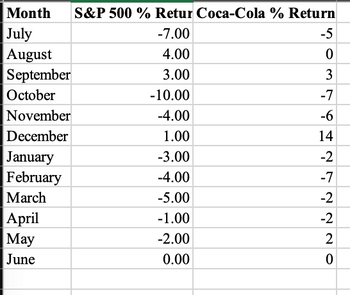 Month
July
August
September
October
November
December
January
February
March
April
May
June
S&P 500 % Retur Coca-Cola % Return
-7.00
4.00
3.00
-10.00
-4.00
1.00
-3.00
-4.00
-5.00
-1.00
-2.00
0.00
-5
0
3
-7
-6
14
-2
-7
222
-2
-2
0