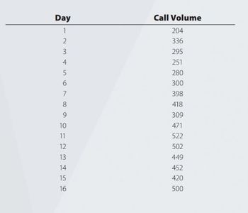 **Table: Call Volume Over 16 Days**

This table presents data on call volume across a 16-day period. The first column indicates the day, while the second column shows the corresponding call volume for each day.

| Day | Call Volume |
|-----|-------------|
| 1   | 204         |
| 2   | 336         |
| 3   | 295         |
| 4   | 251         |
| 5   | 280         |
| 6   | 300         |
| 7   | 398         |
| 8   | 418         |
| 9   | 309         |
| 10  | 471         |
| 11  | 522         |
| 12  | 502         |
| 13  | 449         |
| 14  | 452         |
| 15  | 420         |
| 16  | 500         |

**Analysis:**

- The lowest call volume was recorded on Day 1 with 204 calls.
- The highest call volume was recorded on Day 11 with 522 calls.
- There is a noticeable increase in call volumes starting from Day 6, peaking around Days 10 and 11.
- The trend suggests an overall increase in call volume over the 16-day period, with fluctuations occurring on individual days.

This data could be useful for analyzing call center activity or other communication patterns over time.