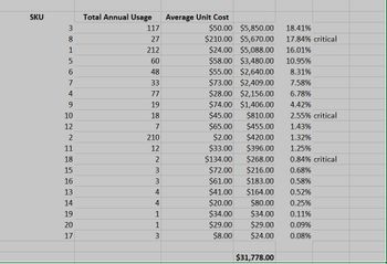 SKU
3
8
1
5
6
7
4
9
10
12
2
11
18
15
16
13
14
19
20
17
Total Annual Usage
117
27
212
60
48
33
77
19
18
7
210
12
2
3
3
4
4
1
1
3
Average Unit Cost
$50.00 $5,850.00
18.41%
$210.00 $5,670.00 17.84% critical
$24.00 $5,088.00
16.01%
$58.00 $3,480.00
10.95%
$55.00 $2,640.00 8.31%
$73.00 $2,409.00 7.58%
$28.00 $2,156.00
6.78%
$74.00 $1,406.00
4.42%
$45.00 $810.00 2.55% critical
$65.00
$455.00
1.43%
$2.00 $420.00
1.32%
$33.00 $396.00
1.25%
$134.00
$268.00
0.84% critical
$72.00 $216.00
0.68%
$61.00 $183.00
0.58%
$41.00 $164.00
0.52%
$20.00 $80.00
0.25%
$34.00
$34.00
0.11%
$29.00
$29.00
0.09%
$8.00 $24.00
0.08%
$31,778.00