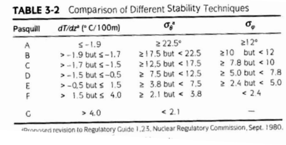 TABLE 3-2 Comparison of Different Stability Techniques
Pasquill
dT/dz (C/100m)
A
B
с
D
E
F
с
<< 2.1
Dronnsed revision to Regulatory Guide 1.23. Nuclear Regulatory Commission, Sept. 1980.
≤-1.9
>-1.9 but ≤-1.7
> -1.7 but ≤-1.5
>-1.5 but ≤-0.5
>-0.5 but ≤ 1.5
> 1.5 but ≤ 4.0
> 4.0
2 22.5°
217.5 but <22.5
212,5 but <17.5
27.5 but <12.5
23.8 but < 7.5
2 2.1 but < 3.8
op
212°
210 but <12
2 7.8 but < 10
> 5.0 but < 7.8
22.4 but < 5.0
< 2.4