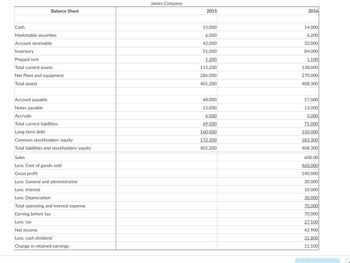 Cash
Balance Sheet
Marketable securities
Account receivable
Inventory
Prepaid rent
Total current assets
Net Plant and equipment
Total assets
Account payable
Notes payable
Accruals
Total current liabilities
Long-term debt
Common stockholders' equity
Total liabilities and stockholders' equity
Sales
Less; Cost of goods sold
Gross profit
Less: General and administrative
Less: Interest
Less: Depreciation
Total operating and interest expense
Earning before tax
Less: tax
Net income
Less: cash dividend
Change in retained earnings
James Company
2015
15,000
6,000
42,000
51,000
1,200
115,200
286,000
401,200
48,000
15,000
6,000
69,000
160,000
172,200
401,200
2016
14,000
6,200
33,000
84,000
1,100
138,000
270,000
408,300
57,000
13,000
5,000
75,000
150,000
183,300
408,300
600.00
460.000
140.000
30.000
10.000
30.000
70.000
70.000
27.100
42.900
31.800
11.100