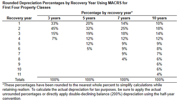 Rounded Depreciation Percentages by Recovery Year Using MACRS for
First Four Property Classes
Recovery year
1
2
3
4
7
8
9
10
11
Totals
3 years
33%
45%
15%
7%
Percentage by recovery year*
5 years
20%
32%
19%
12%
12%
5%
7 years
14%
25%
18%
12%
9%
9%
9%
4%
10 years
10%
18%
14%
12%
9%
8%
7%
6%
6%
6%
4%
100%
100%
100%
100%
*These percentages have been rounded to the nearest whole percent to simplify calculations while
retaining realism. To calculate the actual depreciation for tax purposes, be sure to apply the actual
unrounded percentages or directly apply double-declining balance (200%) depreciation using the half-year
convention.