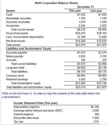 Assets
Cash
Marketable securities
Accounts receivable
Inventories
Total current assets
Gross fixed assets
Less: Accumulated depreciation
Net fixed assets
Total assets
Liabilities and Stockholders' Equity
Accounts payable
Notes payable
Accruals
Keith Corporation Balance Sheets
Total current liabilities
Long-term debt
Total liabilities
Common stock
Retained earnings
Total stockholders' equity
Total liabilities and stockholders' equity
Income Statement Data (This year)
Depreciation expense
Earnings before interest and taxes (EBIT)
Interest expense
December 31
Net profits after taxes
Tax rate
This year
$1,530
1,790
1,970
2,940
$8,230
$29,470
15,186
$14,284
$22,514
$1,570
2,820
180
$4,570
$4,564
$9,134
$9,960
3,420
$13,380
$22,514
Last year
$1,000
1,190
1,840
2,820
$6,850
$28,100
13,080
$15,020
$21,870
$1,510
2,160
320
$3,990
$5,140
$9,130
$9,960
2,780
(Click on the icon here in order to copy the contents of the data table below into
a spreadsheet.)
$12,740
$21,870
$2,106
2,680
368
1,826
21%