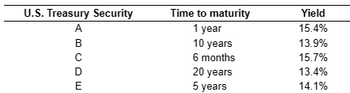 U.S. Treasury Security
ABCDE
Time to maturity
1 year
10 years
6 months
20 years
5 years
Yield
15.4%
13.9%
15.7%
13.4%
14.1%