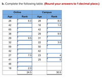 b. Complete the following table. (Round your answers to 1 decimal place.)
Online
Campus
Age
Rank
Age
Rank
26
6.0
28
8.0
42
16
1.0
65
42
38
29
9.5
29
9.5
31
32
22
3.0
59
50
42
42
27
7.0
23
4
41
25
5
46
18
2.0
24.5
30.5
