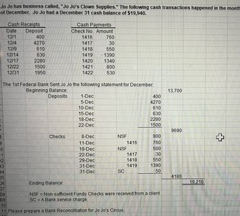 Jo Jo has business called, "Jo Jo's Clown Supplies." The following cash transactions happened in the month
of December. Jo Jo had a December 31 cash balance of $19,940.
b
5
7
B
9
Cash Receipts
Date Deposit
12/1
12/4
12/9
12/14
12/17
12/22
12/31
0
01
02
03
400
4270
610
630
2280
1500
1950
Cash Payments
Check No. Amount
1416
1417
1418
1419
1420
1421
1422
The 1st Federal Bank Sent Jo Jo the following statement for December:
Beginning Balance:
Deposits
Checks
1-Dec
5-Dec
10-Dec
15-Dec
18-Dec
22-Dec
760
30
550
1390
1340
800
530
8-Dec
11-Dec
19-Dec
22-Dec
29-Dec
31-Dec
31-Dec
NSF
NSF
SC
1416
04
05
06
07
08
09
10
11 Please prepare a Bank Reconcilliation for Jo Jo's Circus.
112
1417
1418
1419
400
4270
610
630
2280
1500
900
760
500
30
550
1390
50
Ending Balance:
NSF = Non-sufficient Funds Checks were received from a client.
SCA Bank service charge.
13,700
9690
4180
19,210
+