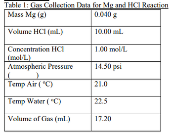 Table 1: Gas Collection Data for Mg and HCI Reaction
Mass Mg (g)
0.040 g
Volume HC1 (mL)
10.00 mL
Concentration HC1
1.00 mol/L
(mol/L)
Atmospheric Pressure
14.50 psi
C
Temp Air (°C)
21.0
Temp Water (°C)
22.5
Volume of Gas (mL)
17.20