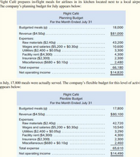 Flight Café prepares in-flight meals for airlines in its kitchen located next to a local airpo
The company's planning budget for July appears below:
Flight Café
Planning Budget
For the Month Ended July 31
Budgeted meals (q).
18,000
Revenue ($4.50g) ...
$81,000
Expenses:
Raw materials ($2.40q).
Wages and salaries ($5,200 + $0.30q)
Utilities ($2,400+ $0.05g)
Facility rent ($4,300)
Insurance ($2,300) ...
Miscellaneous ($680 + $0.10q)
43,200
10,600
3,300
4,300
2,300
...
2,480
Total expense
66,180
Net operating income
$14,820
n July, 17,800 meals were actually served. The company's flexible budget for this level of activi
appears below:
Flight Café
Flexible Budget
For the Month Ended July 31
Budgeted meals (q) .
17,800
Revenue ($4.50q) .
$80,100
Expenses:
Raw materials ($2.40q)...
Wages and salaries ($5,200 + $0.30q)
Utilities ($2,400 + $0.05g).
Facility rent ($4,300)
Insurance ($2,300) ...
Miscellaneous ($680 + $0.10q)
42,720
10,540
3,290
4,300
2,300
2,460
Total expense
65,610
Net operating income
$14,490
