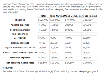 Jackson County Senior Services is a nonprofit organization devoted to providing essential services to
seniors who live in their own homes within the Jackson County area. Three services are provided for
seniors-home nursing, Meals On Wheels, and housekeeping. Data on revenue and expenses for the
past year follow:
Revenues
Total
$ 925,000 $263,000
475,000
116,000
450,000 147,000
Home Nursing Meals On Wheels House-keeping
$ 403,000
$ 259,000
205,000
Variable expenses
Contribution margin
Fixed expenses:
Depreciation
69,700
8,200
Liability insurance
43,400
20,500
Program administrators' salaries 115,400 40,400
General administrative overhead* 185,000
52,600
Total fixed expenses
Net operating income (loss)
413,500 121,700
$ 36,500 $ 25,300
198,000
40,900
7,500
38,400
80,600
167,400
$ 30,600
154,000
105,000
20,600
15,400
36,600
51,800
124,400
$ (19,400)
Required:
1-a. What is the financial advantage (disadvantage) of discontinuing the Housekeeping program?