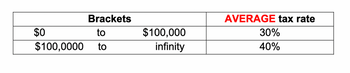 $0
Brackets
to
$100,0000 to
$100,000
infinity
AVERAGE tax rate
30%
40%