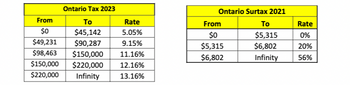 Ontario Tax 2023
Ontario Surtax 2021
From
Το
Rate
From
Το
Rate
$0
$45,142
5.05%
$0
$5,315
0%
$49,231
$90,287
9.15%
$5,315
$6,802
20%
$98,463
$150,000
11.16%
$6,802
Infinity
56%
$150,000
$220,000 12.16%
$220,000
Infinity
13.16%