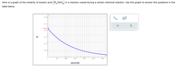 Here is a graph of the molarity of arsenic acid (H₂AsO4) in a reaction vessel during a certain chemical reaction. Use this graph to answer the questions in the
table below.
M
0.30-
0.25-
0.218
0.20
0.15+
0.10
0.05-
0
500
1000
1500
seconds
2000
2500
3000
X