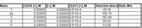 [H), M
[S203 2-1, M
0.08000 8.0*10-4
0.04000 8.0*10-4
0.02000 8.0*10-4
0.04000 8.0*10-4
0.04000 8.0*10-4
Reaction time,s Rate, M/s
49.10
Runs
[S208 2-], M
1
0.02000
2a
0.02000
106.10
3
0.02000
197.44
4
0.03000
69.20
0.04000
53.05
