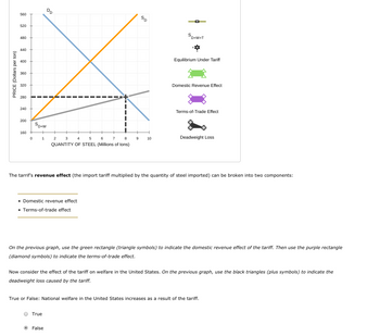 Answered: The following graph shows the domestic… | bartleby