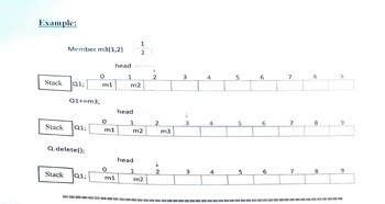 Example:
Member m3 (1,2)
Stack Q1;
Q1+=m3;
Stack Q1;
Q.delete();
Stack Q1;
0
===
m1
0
m1
O
m1
head
1
head
m2
==
1
1
2
head
1
m2
m2
2
2
↓
2
m3
3
3
3
4
4
4
5
5
5
6
6
6
7
==
7
7
8
8
8
9
9
9
==========