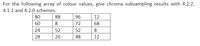 For the following array of colour values, give chroma subsampling results with 4:2:2,
4:1:1 and 4:2:0 schemes.
80
88
96
12
60
8
72
68
24
52
52
8
28
20
48
12
