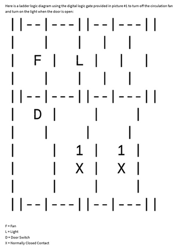 Here is a ladder logic diagram using the digital logic gate provided in picture #1 to turn off the circulation fan
and turn on the light when the door is open:
||
·||
- 1
L
FI
|
|--|
|
—
- -
DI
|
|| - - | -
-
F = Fan
L = Light
D = Door Switch
X = Normally Closed Contact
|| |-- |
|
I I
|
| | |
-||-- |·
|
|
1 |
X I
|
|
-||
|
1 |
X I
-- ||-- |-- - ||