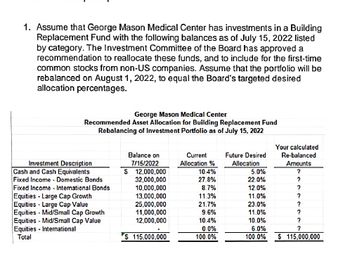 1. Assume that George Mason Medical Center has investments in a Building
Replacement Fund with the following balances as of July 15, 2022 listed
by category. The Investment Committee of the Board has approved a
recommendation to reallocate these funds, and to include for the first-time
common stocks from non-US companies. Assume that the portfolio will be
rebalanced on August 1, 2022, to equal the Board's targeted desired
allocation percentages.
George Mason Medical Center
Recommended Asset Allocation for Building Replacement Fund
Rebalancing of Investment Portfolio as of July 15, 2022
Investment Description
Cash and Cash Equivalents
Fixed Income - Domestic Bonds
Fixed Income - International Bonds
Equities Large Cap Growth
Equities - Large Cap Value
Equities- Mid/Small Cap Growth
Equities - Mid/Small Cap Value
Equities International
Total
S
Balance on
7/15/2022
12,000,000
32,000,000
10,000,000
13,000,000
25,000,000
11,000,000
12,000,000
S 115.000.000
Current
Allocation %
10.4%
27.8%
8.7%
11.3%
21.7%
9.6%
10.4%
0.0%
100.0%
Your calculated
Re-balanced
Amounts
5.0%
?
22.0%
?
12.0%
?
11.0%
?
23.0%
?
11.0%
?
10.0%
?
6.0%
?
100.0% $ 115,000,000
Future Desired
Allocation