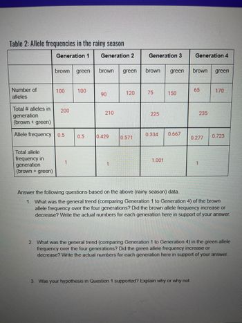 Table 2: Allele frequencies in the rainy season
Generation 1
Generation 2
Number of
alleles
brown green
Total allele
frequency in
generation
(brown + green)
100
Total # alleles in
generation
(brown + green)
Allele frequency 0.5
200
1
100
0.5
brown green
90
210
0.429
1
120
0.571
Generation 3
brown green
75
225
150
0.334 0.667
1.001
Generation 4
brown green
65
3. Was your hypothesis in Question 1 supported? Explain why or why not.
0.277
235
1
170
0.723
Answer the following questions based on the above (rainy season) data.
1. What was the general trend (comparing Generation 1 to Generation 4) of the brown
allele frequency over the four generations? Did the brown allele frequency increase or
decrease? Write the actual numbers for each generation here in support of your answer.
2. What was the general trend (comparing Generation 1 to Generation 4) in the green allele
frequency over the four generations? Did the green allele frequency increase or
decrease? Write the actual numbers for each generation here in support of your answer.