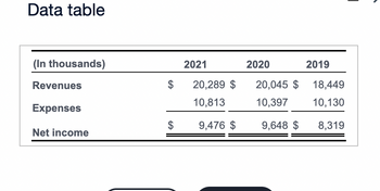 Data table
(In thousands)
Revenues
Expenses
Net income
$
$
2021
20,289 $
10,813
9,476 $
2020
2019
20,045 $ 18,449
10,397
10,130
9,648 $
8,319