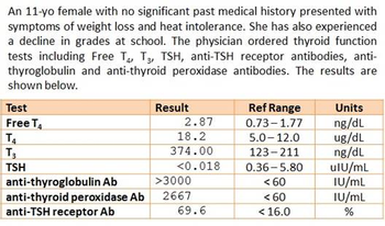 An 11-yo female with no significant past medical history presented with
symptoms of weight loss and heat intolerance. She has also experienced
a decline in grades at school. The physician ordered thyroid function
tests including Free T, T3, TSH, anti-TSH receptor antibodies, anti-
thyroglobulin and anti-thyroid peroxidase antibodies. The results are
shown below.
Test
Free T
T4
T3
TSH
anti-thyroglobulin Ab
anti-thyroid peroxidase Ab
anti-TSH receptor Ab
Result
2.87
18.2
374.00
<0.018
>3000
2667
69.6
Ref Range
0.73-1.77
5.0-12.0
123-211
0.36-5.80
< 60
< 60
< 16.0
Units
ng/dL
ug/dL
ng/dL
ulU/mL
IU/mL
IU/mL
%