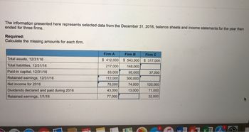 The information presented here represents selected data from the December 31, 2016, balance sheets and income statements for the year then
ended for three firms.
Required:
Calculate the missing amounts for each firm.
Total assets, 12/31/16
Total liabilities, 12/31/16
Paid-in capital, 12/31/16
Retained earnings, 12/31/16
Net income for 2016
Dividends declared and paid during 2016
Retained earnings, 1/1/16
Firm A
$ 412,000
217,000
83,000
112,000
78,000
43,000
77,000
Firm B
$ 543,000
148,000
95,000
300,000
74,000
13,000
Firm C
$ 317,000
37,000
120,000
71,000
32,000
A
14
D
Y