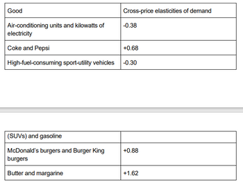 Good
Air-conditioning units and kilowatts of
electricity
Coke and Pepsi
Cross-price elasticities of demand
(SUVS) and gasoline
McDonald's burgers and Burger King
burgers
Butter and margarine
-0.38
+0.68
High-fuel-consuming sport-utility vehicles -0.30
+0.88
+1.62