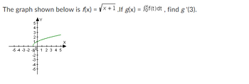 The graph shown below is f(x)=√x+1 .If g(x) = Sỗf(t)dt, find g '(3).
f
+*
543-2-11 1 2 3 4 5
-2+
-3
4+
-5
543N2
के तल प