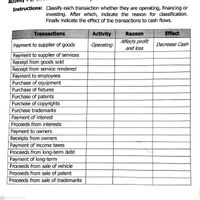 Instructions: Classify each transaction whether they are operating, financing or
investing. After which, indicate the reason for classification.
Finally indicate the effect of the transactions to cash flows.
Transactions
Activity
Reason
Effect
Affects profit
Payment to supplier of goods
Operating
Decrease Cash
and loss
Payment to supplier of services
Receipt from goods sold
Receipt from service rendered
Payment to employees
Purchase of equipment
Purchase of fixtures
Purchase of patents
Purchase of copyrights
Purchase trademarks
Payment of interest
Proceeds from interests
Payment to owners
Receipts from owners
Pay
Proceeds from long-term debt
ent of income taxes
Payment of long-term
Proceeds from sale of vehicle
Proceeds from sale of patent
Proceeds from sale of trademarks
CS Scanned with CamScanner
