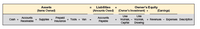 Assets
Liabilities
Owner's Equity
(Items Owned)
(Amounts Owed)
(Owner's Investment) +
(Earnings)
Usa
Lisa
Accounts
Prepald
Insuranoe
Accounts
Cash +
supples +
+ Tools + Van
Voznlak, - Voznlak,
Drawing
Сapital
+ Revenues - Expenses Descrtption
Recelvable
Payable
