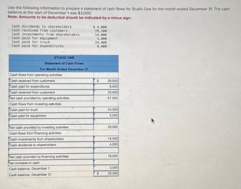 Use the following information to prepare a statement of cash flows for Studio One for the month ended December 31. The cash
balance at the start of December 1 was $3,000.
Note: Amounts to be deducted should be indicated by a minus sign.
Cash dividends to shareholders
Cash received from customers
Cash investments from shareholders
Cash paid for equipment
Cash paid for truck
Cash paid for expenditures
$ 4,000
29,500
14,000
5,000
24,000
8,000
STUDIO ONE
Statement of Cash Flows
For Month Ended December 31
Cash flows from operating activities
Cash received from customers
Cash paid for expenditures
Cash received from customers
Net cash provided by operating activities
$
29,500
8,000
29,500
67,000
Cash flows from investing activities
Cash paid for truck
Cash paid for equipment
24,000
5,000
Net cash provided by investing activities.
29,000
Cash flows from financing activities
Cash investments from shareholders
14,000
4,000
Cash dividends to shareholders
Net cash provided by financing activities
Net increase in cash
Cash balance, December 1
Cash balance, December 31
18,000
3,000
$
26,500