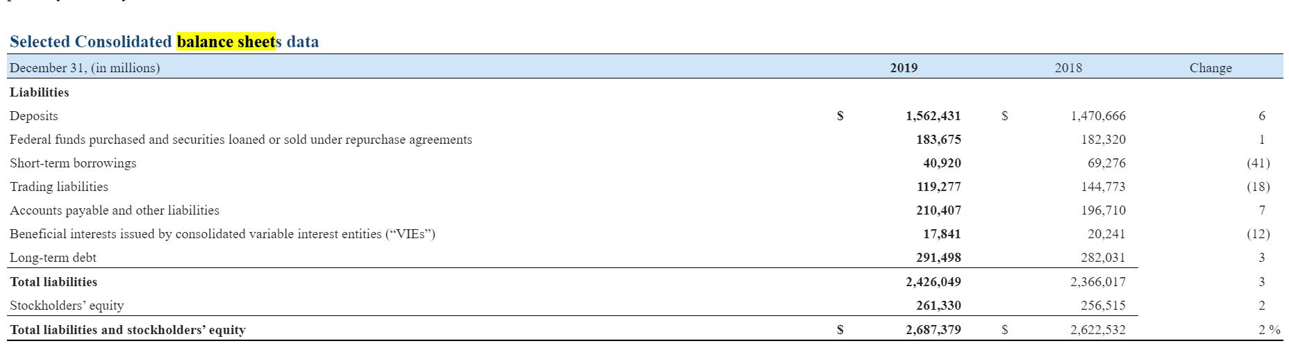 Selected Consolidated balance sheets data
December 31, (in millions)
2019
2018
Change
Liabilities
2$
1,470,666
Deposits
Federal funds purchased and securities loaned or sold under repurchase agreements
Short-term borrowings
Trading liabilities
1,562,431
183,675
182,320
40,920
69,276
(41)
144,773
119,277
(18)
Accounts payable and other liabilities
Beneficial interests issued by consolidated variable interest entities ("VIES")
210,407
196,710
17,841
20,241
(12)
291,498
Long-term debt
Total liabilities
282,031
2,426,049
2,366,017
Stockholders' equity
261,330
256,515
Total liabilities and stockholders' equity
2,687,379
2,622,532
2%
