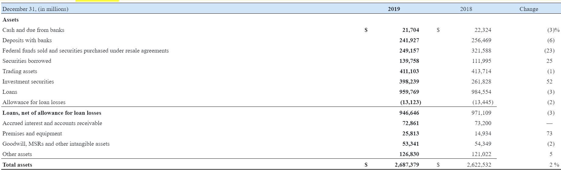 December 31, (in millions)
2019
Change
2018
Assets
Cash and due from banks
Deposits with banks
Federal funds sold and securities purchased under resale agreements
21,704
22,324
(3)%
241,927
256,469
(6)
249,157
321,588
(23)
Securities borrowed
139,758
111,995
25
Trading assets
411,103
413,714
(1)
Investment securities
398,239
261,828
52
Loans
959,769
984,554
(3)
Allowance for loan losses
(13,123)
(13,445)
(2)
Loans, net of allowance for loan losses
Accrued interest and accounts receivable
Premises and equipment
946,646
971,109
(3)
72,861
73,200
25,813
14,934
73
Goodwill, MSRS and other intangible assets
53,341
54,349
(2)
Other assets
121,022
126,830
Total assets
2,687,379
2,622,532
2%
