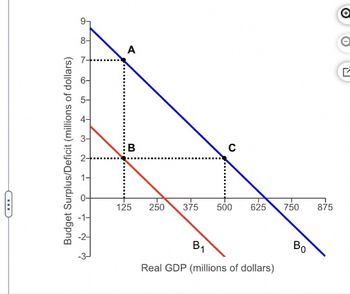 6
8-
Budget Surplus/Deficit (millions of dollars)
1 2 3
+
+3
¿
N
A
B
0
125
250
375
500 625 750
875
Bo
B₁
Real GDP (millions of dollars)
O
a