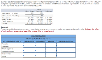 Business Solutions's second-quarter 2022 fixed budget performance report for its computer furniture operations follows. The $158,720
budgeted expenses include $112,420 in variable expenses for desks and $14,300 in variable expenses for chairs, as well as $32,000
of fixed expenses. Actual fixed expenses total $33,400.
Desk sales (in units)
Chair sales (in units)
Desk sales
Chair sales
Total expenses
Income
For Quarter Ended June 30
Desk sales
Chair sales
Variable expenses
Contribution margin
Fixed Budget
146
55
$ 185,420
32,450
158,720
Fixed expenses
Income
Actual
Results
152
63
Variances
$191,520
38,115
167,240
THE FM st
$ 62,395
$ 6,100 F
5,665 F
8,520 U
Required:
Prepare a flexible budget performance report that shows variances between budgeted results and actual results. (Indicate the effect
of each variance by selecting favorable, unfavorable, or no variance.)
$ 3,245 F
BUSINESS SOLUTIONS
Flexible Budget Performance Report
Flexible Budget Actual Results Variance
Favorable/Unfavorable