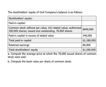 The stockholders' equity of Graf Company's balance is as follows:
Stockholders' equity:
Paid-in capital:
Common stock without par value, $12 stated value; authorized
100,000 shares; issued and outstanding, 70,000 shares
Paid-in capital in excess of stated value
Total paid-in capital
Retained earnings
Total stockholders' equity
$840,000
340,000
$1,180,000
80,000
$1,260,000
a. Compute the average price at which the 70,000 issued shares of common
stock were sold.
b. Compute the book value per share of common stock.