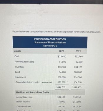 Shown below are comparative statements of financial position for Pronghorn Corporation.
Assets
Cash
Accounts receivable
Inventory
Land
PRONGHORN CORPORATION
Statement of Financial Position
December 31
Equipment
Accumulated depreciation - equipment
Liabilities and Shareholders' Equity
Accounts payable
Bonds payable
Common shares
Ratsins
2022
$73,440
91,800
183,600
86,400
280,800
(71,280)
$644,760
$42,120
162,000
233,280
2021
$23,760
82,080
204,120
108,000
216,000
(34,560 )
$599,400
$50,760
216,000
187,920