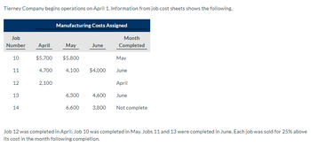 Tierney Company begins operations on April 1. Information from job cost sheets shows the following.
Job
Number
10
11
12
13
14
April
$5,700
4,700
2,100
Manufacturing Costs Assigned
May
$5,800
4,100 $4,000
6,300
June
6,600
Month
Completed
May
June
April
June
4,600
3,800 Not complete
Job 12 was completed in April. Job 10 was completed in May. Jobs 11 and 13 were completed in June. Each job was sold for 25% above
its cost in the month following completion.