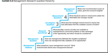 >Exhibit 3-2 Management-Research Question Hierarchy
Management
Question
1
Management
Decision
Questions
Measurement Information the manager needs?
Questions
What is the recommended course of
action, given the research Insights?
What should be asked or observed to obtain the
What plausible courses of action are available to
Research
Question(s) 2 to correct the problem or take
best alternative from the available courses of action?
of the opportunity, and which should be considered?
How can management eliminate the negative symptoms?
How can management fully capitalize on an opportunity?
Management What symptoms cause management concern? What
Dilemma environmental stimull raise management Interest?