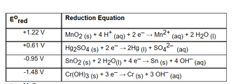 Eºred
+1.22 V
+0.61 V
-0.95 V
-1.48 V
Reduction Equation
MnO2 (s) + 4H+
Mn2+
(aq) + 2 e-
Hg2SO4 (s) + 2 e¯ → 2Hg (1) + SO4²- (aq)
Sn (s)
SnO2 (s) + 2 H₂O(1) + 4e¯
+ 4 OH-
Cr(OH)3 (s) + 3 e¯¯ → Cr (s) + 3 OH¯ (aq)
(aq) + 2 H2O (I)
(aq)