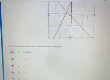 What is the solution to the system of equations shown in the graph?
A
4x
x B (1.-2)
no solution
C (-2,1)
D (0.5)
E
-10
(0.-1)
5
B
X
10