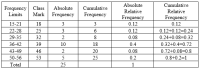 Absolute
Cumulative
Frequency Class
Limits
Absolute
Cumulative
Relative
Relative
Mark
Frequency
Frequency
Frequency
0.12
Frequency
0.12
15-21
18
3
3
22-28
25
3
0.12
0.12+0.12=0.24
29-35
32
2
0.08
0.24+0.08=0.32
36-42
39
10
18
0.4
0.32+0.4=0.72
0.08
0.2
43-49
46
2
20
0.72+0.08=0.8
50-56
53
25
0.8+0.2=1
Total
25
1
