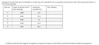 Standard Proctor test was conducted on a silty clay soil collected from a proposed construction site. The results are shown in
the following table.
trial no. mass of moist soil in
the mold (g)
moisture
Dry density
content (%)
1.
1480
9.4
2
1570
12.4
1690
14
4
1700
15.5
1650
18.3
d. What should be the range of compaction moisture contents in the field to achieve the above relative compaction?
3.
