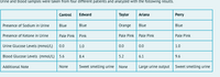 Urine and blood samples were taken from four different patients and analyzed with the following results.
Control
Edward
Taylor
Ariana
Perry
Presence of Sodium in Urine
Blue
Blue
Orange
Blue
Blue
Presence of Ketone in Urine
Pale Pink
Pink
Pale Pink
Pale Pink
Pale Pink
Urine Glucose Levels (mmol/L)
0.0
1.0
0.0
0.0
1.0
Blood Glucose Levels (mmol/L) | 5.6
8.4
5.2
6.1
9.6
Additional Note
None
Sweet smelling urine
None
Large urine output
Sweet smelling urine
